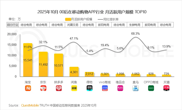 QM报告：淘宝“00后”用户规模大幅领先 个性化供给圈粉年轻一代