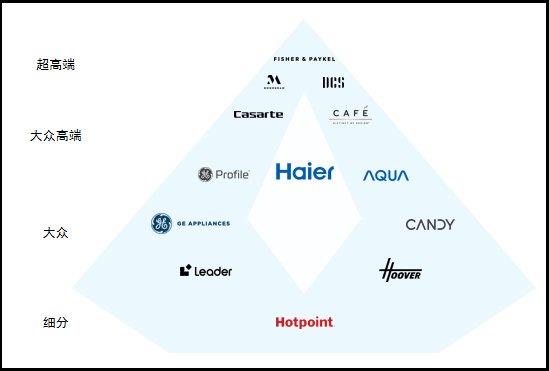 多品牌会造成内耗  海尔智家却以“双增长”做出回答
