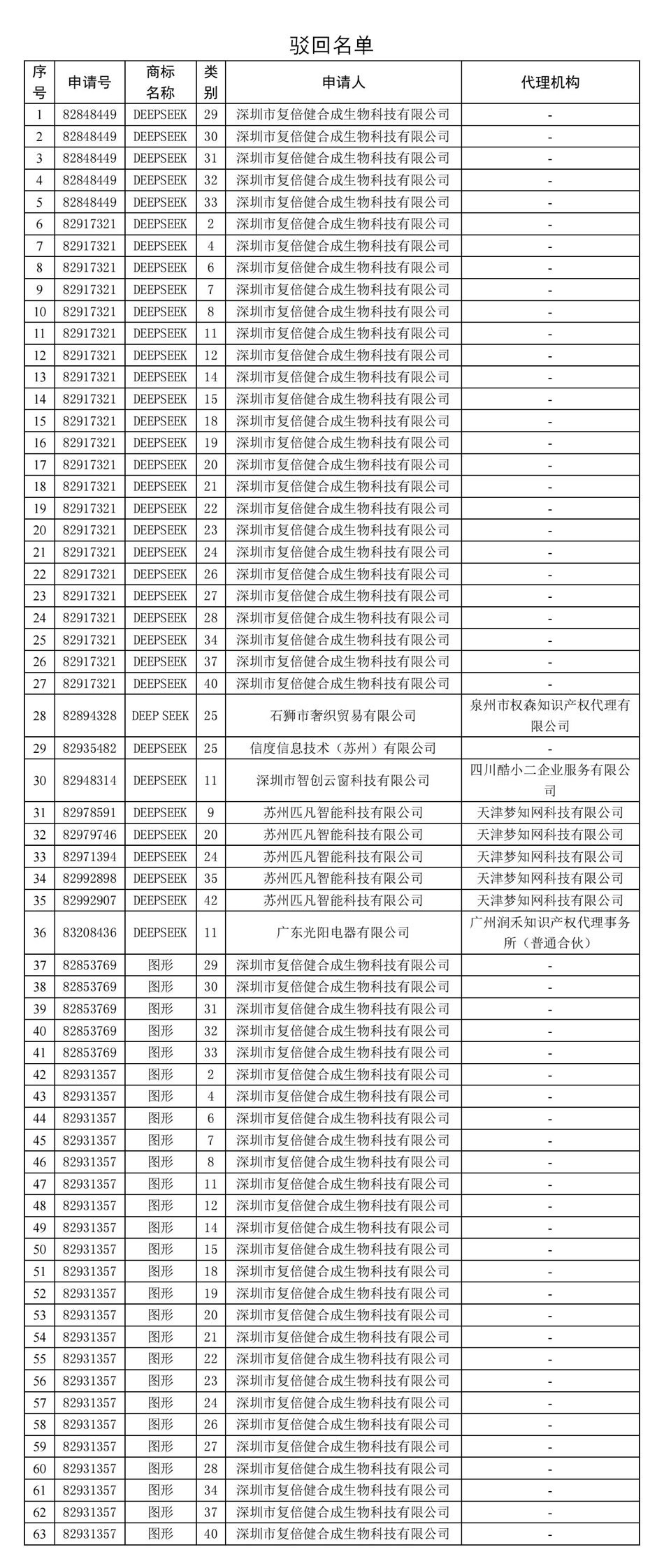 2025媒体管家 ：国家知识产权局：多方恶意抢注DeepSeek商标被驳回，具有明显“蹭热点”、谋取不当利益意图(图2)