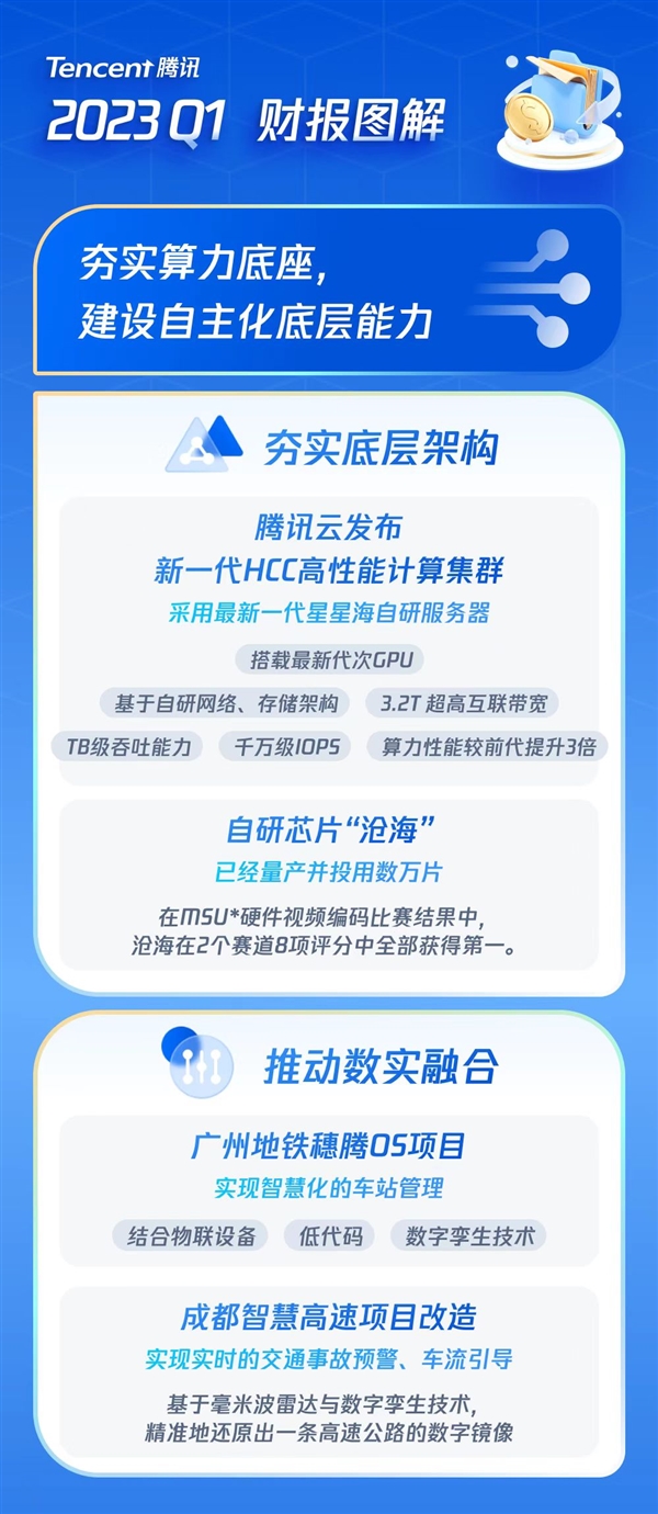 腾讯Q1坚实增长营收同比增11% 三大主业重回增长轨道(图1)