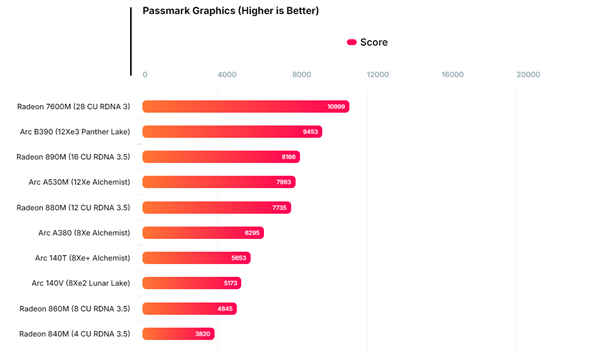 Intel锐炫B390集显再现身跑分：比AMD Radeon 890M快了16%(图1)